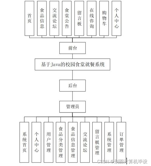 基于Java的校園食堂就餐系統(tǒng)Z149A9 SSM框架實(shí)現(xiàn)與計(jì)算機(jī)系統(tǒng)服務(wù)