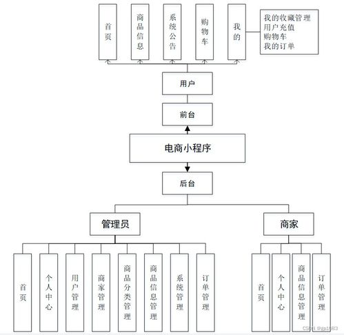 Spring Boot電商小程序畢業(yè)設(shè)計(jì) 關(guān)鍵考慮因素與計(jì)算機(jī)系統(tǒng)服務(wù)解析