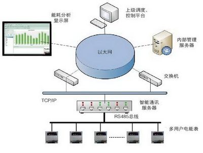用的*多的電能管理系統(tǒng)價(jià)格與廠家信息 - 中國供應(yīng)商計(jì)算機(jī)系統(tǒng)服務(wù)