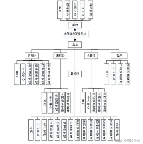基于SSM的Java倉儲信息管理系統(tǒng)設(shè)計與實現(xiàn)解決方案