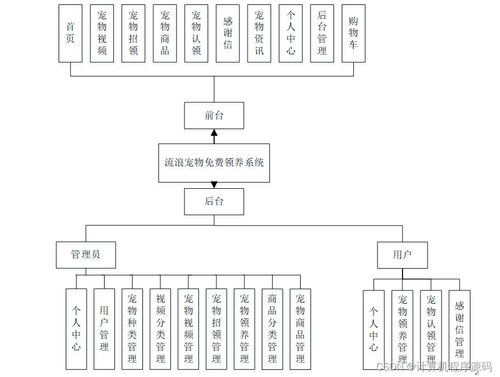 SSM框架下的流浪寵物免費領(lǐng)養(yǎng)系統(tǒng)設(shè)計與實現(xiàn)