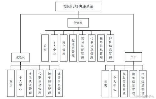 基于SpringBoot的校園代取快遞系統(tǒng)設(shè)計與實現(xiàn)