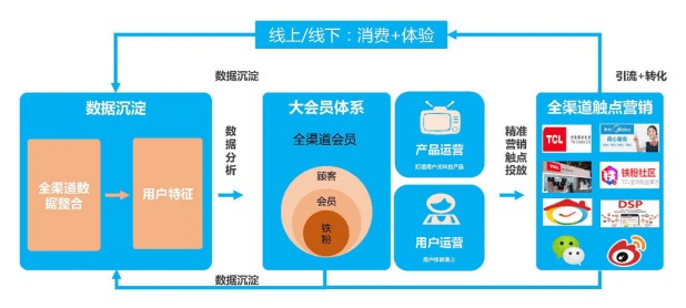 大數(shù)據(jù)驅(qū)動(dòng)產(chǎn)品買賣向產(chǎn)品服務(wù)的升級(jí) TCL O2O與單曉鵬的實(shí)踐啟示